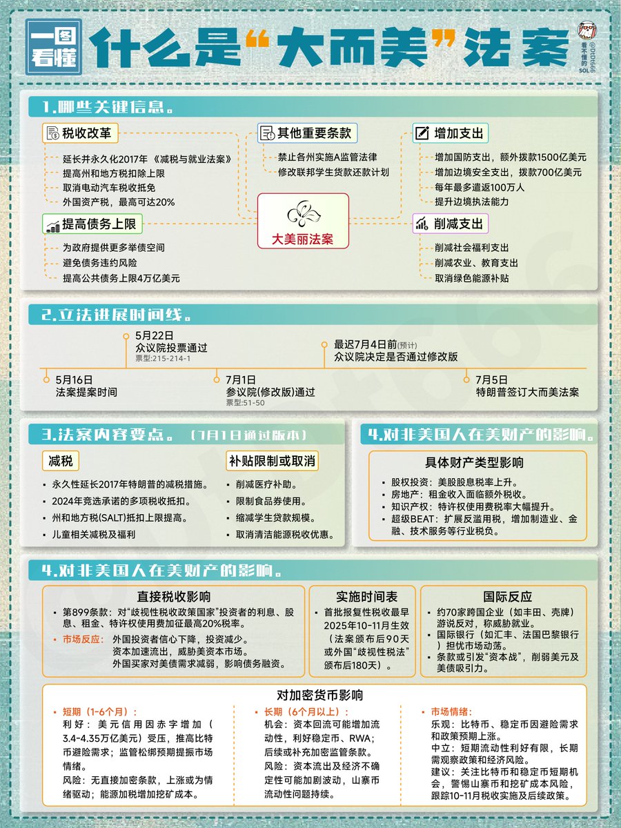 一图看懂“大美丽”是什么？法案都有些啥？
为什么因为这个法案马斯克已经宣布将动用个人3900亿资产的5%，即195亿美元为基金，成立第三政党美国党。
1️⃣ 最终版本包括哪些内容？
1）债务上限增加5万亿美元，当前债务占GDP比例为120%左右；