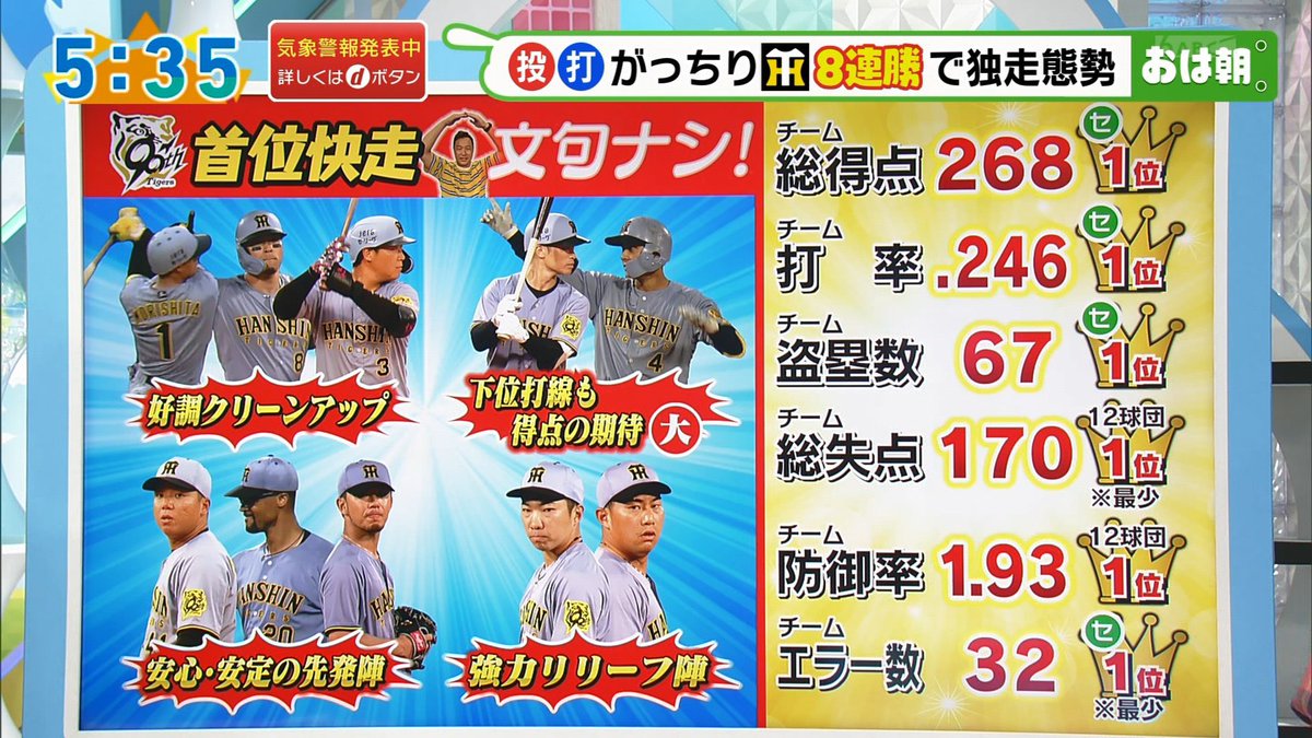 あかん阪神優勝してしまう
再来にならんかったら
なんでもええ
 #阪神タイガース
 #阪神
 #タイガース