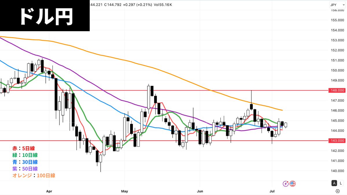 ドル円様子見】 このような方向感のないチャート は、トレードの練習にはもってこいです。この後、上に抜けるか、下に抜けるか、毎日シナリオを立てて、実際の動きと比べてみてください。その「練習」こそが、あなたを上達させる一番の近道です。