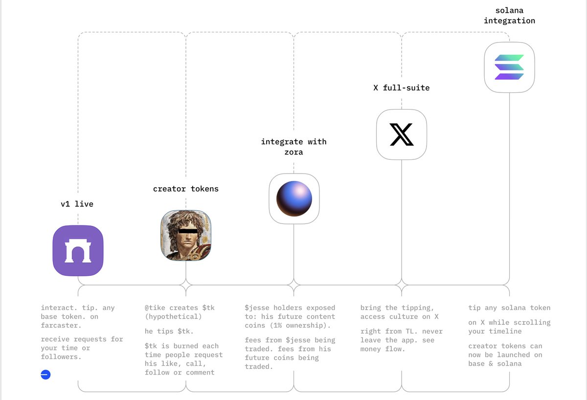 DacoitRoasts's tweet photo. The entire block can be replaced with:
Roadmap - What we're building to help you earn, trade, and build value onchain.

Layout lacks hierarchy: All five items are spaced equally, with varying text lengths. No indication of timeline, priority, or groupings.

Fix: add proper labels to indication what is live, what stage are you currently at, what's planned for future, break the loops to avoid confusion

Tip: Group by phases. Using a timeline visual with Status tag (live, coming soon, exploring) will go a long way.