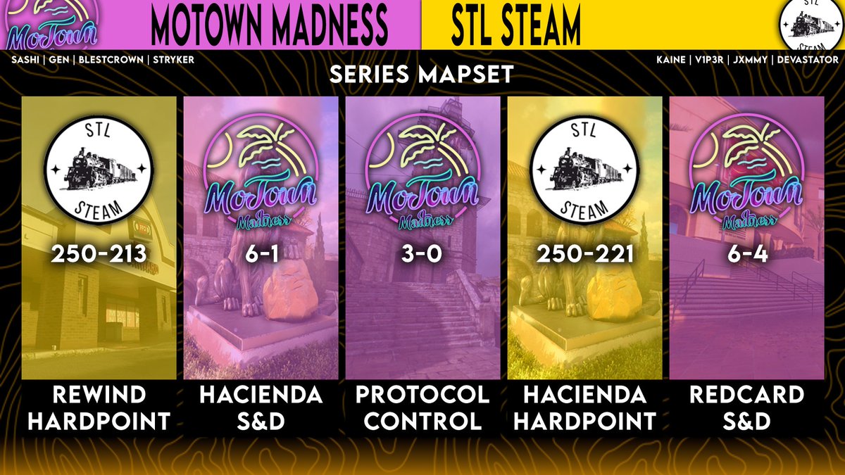 Motown's weakness was the HP while the Steam had the upper hand in the HPs, but Motown was able to get it down with a Neslo winning 3-2
