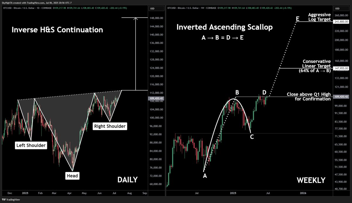 $BTC daily (left) and weekly (right) both indicate $148K