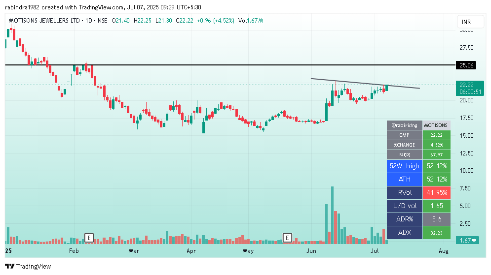 rabirising's tweet image. #motisons....#jppower like stock....chart looks good