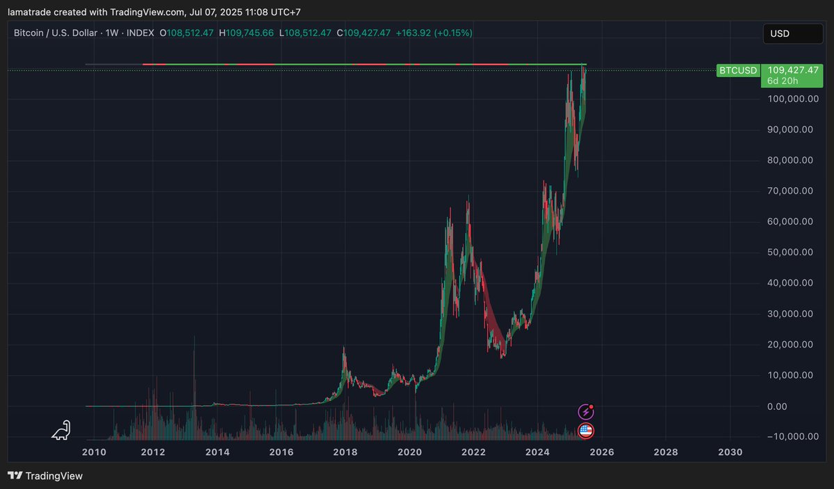 Lamatrade (ลาออกมาเทรด) (@Lamatrade1) / Posts / X