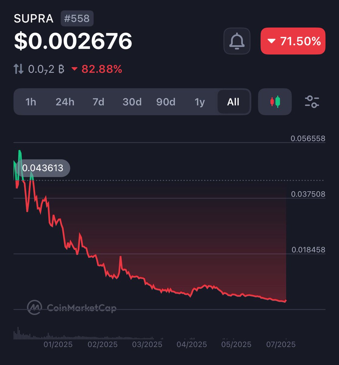 iotaelf's tweet photo. @z_m_b you traded one piece of shit for an even shittier piece of shit lol

don’t be confident that this is the bottom https://t.co/DpkPG9ivYl
