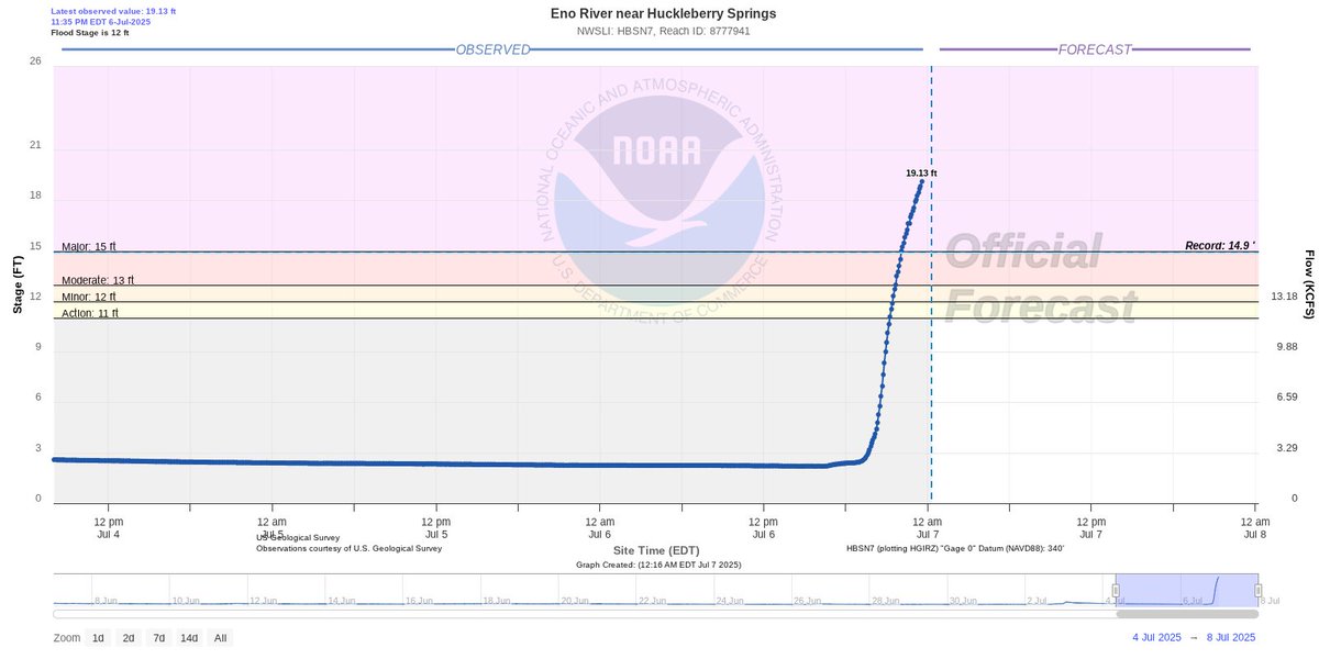The Eno River near Huckleberry Springs in Durham, NC has already surpassed its record now at 19 feet.