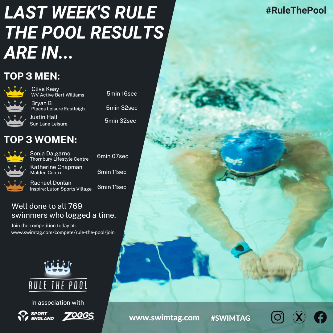 Rule The Pool #427….the results are in!
Congratulations to all 769 swimmers that took part last week #RuleThePool #SWIMTAG #seeyourswim #weloveswimming
Join today at swimtag.com/compete/rule-t…