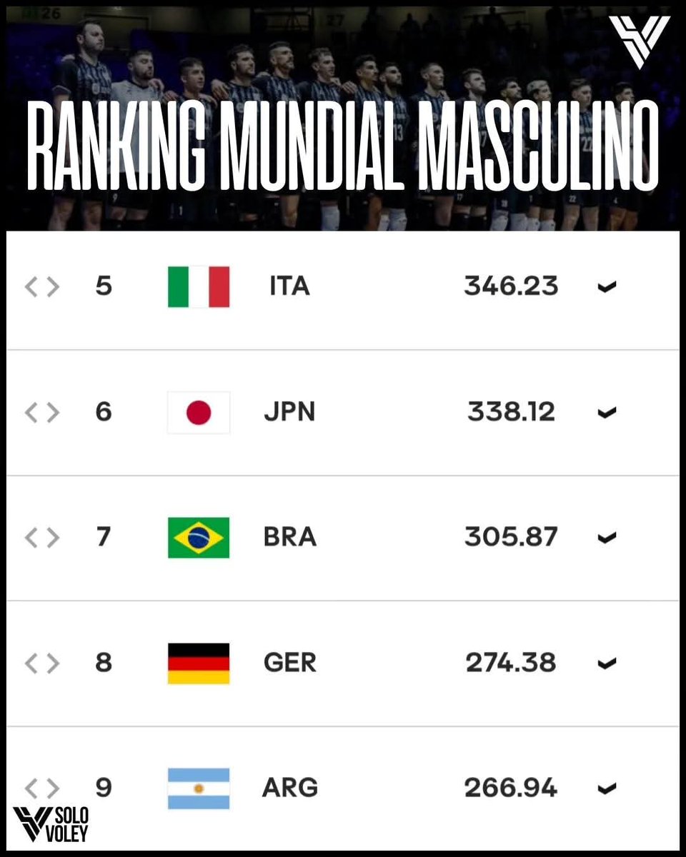 Lado__d's tweet photo. La Liga de Naciones de Voley modificó su formato en este 2025. Ahora serán 18 selecciones las que clasificarán a la VNL 2026. Los equipos nacionales pueden conseguir un lugar a través del ranking mundial y la Copa Challenger. 

https://t.co/XDyKGKTDEn https://t.co/8h91liFLI1
