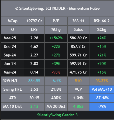 SilentlySwing's tweet photo. SCHNEIDER Electric Infra. Good Base, Strength OK. Volume VCP. Result OK

#ELGIEQUIP #TRITURBINE #CIGNITITEC #Defence #BEL #SwingTrading #SilentlySwing #nifty #zaggle #triveniturbine #defence #sensex #PREMEXPLN #skipper #vishnu #railtel #DYCL https://t.co/lORiHVskaq