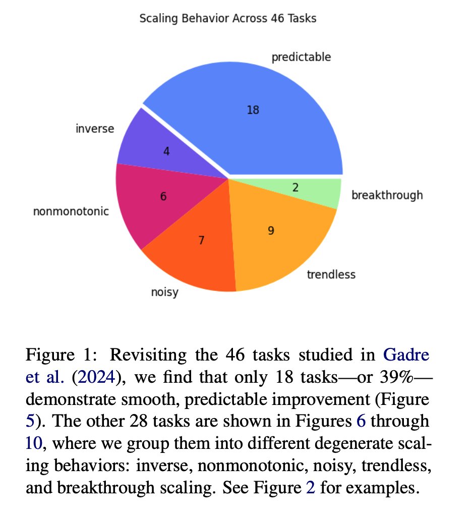 Does a better pretraining loss result in better performance on downstream tasks? Do downstream scaling laws exist? What kind of relationship exists between pretraining loss and performance on downstream tasks? This latest paper from NYU studies the reliability of downstream