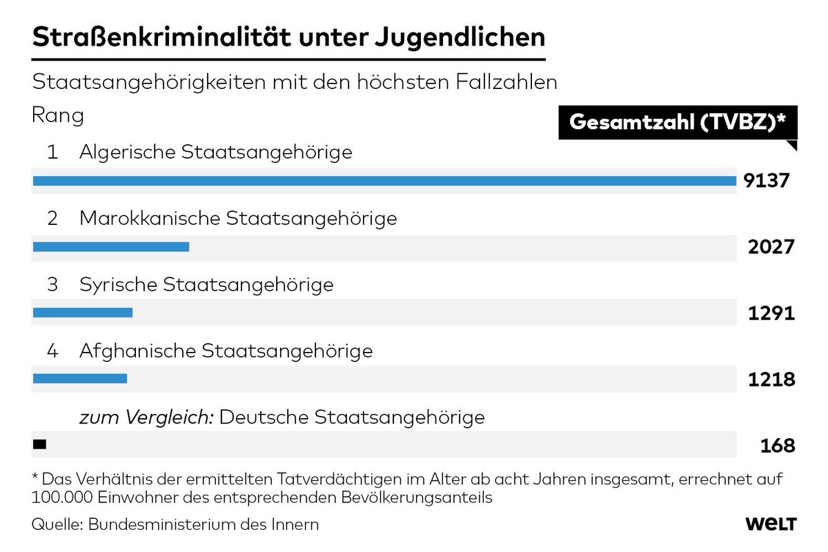 Es ist so frech, wenn Linke immer wieder versuchen, das Problem kleinzureden. Auf 100.000 Tatverdächtige kommen in diesem Bereich 168 Deutsche, aber....