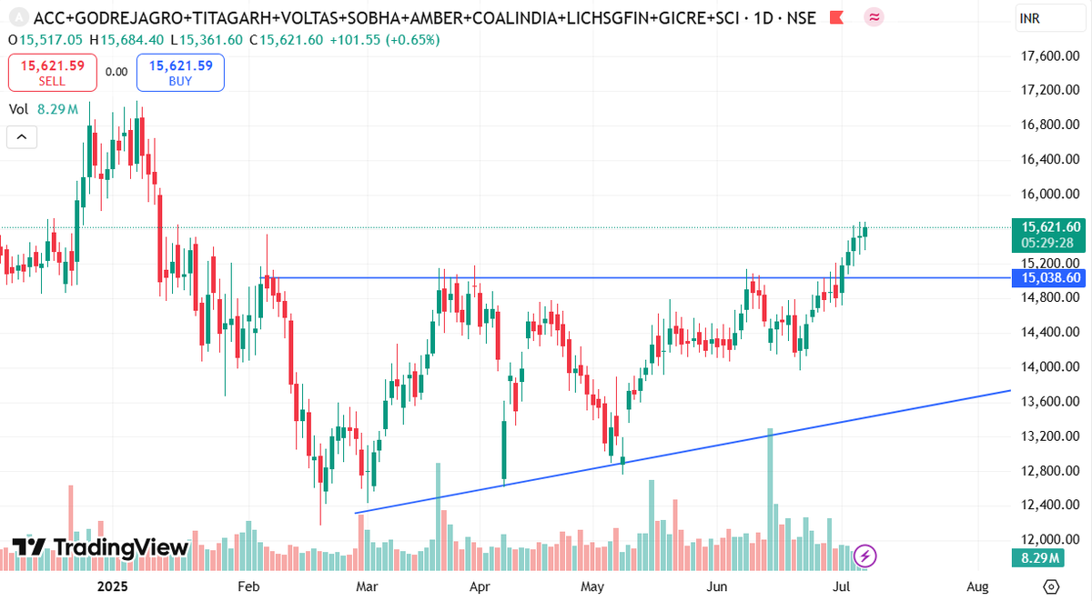 stocksbyrishabh's tweet image. My Custom Portfolio just gained +4% 🚀
Breakout confirmed above key resistance — momentum building up strong!
Upside potential still intact 📈
Follow me &amp;amp; DM if you want insights or the full list.
Let’s ride this together.
#StockMarketIndia #BreakoutStocks #CustomPortfolio