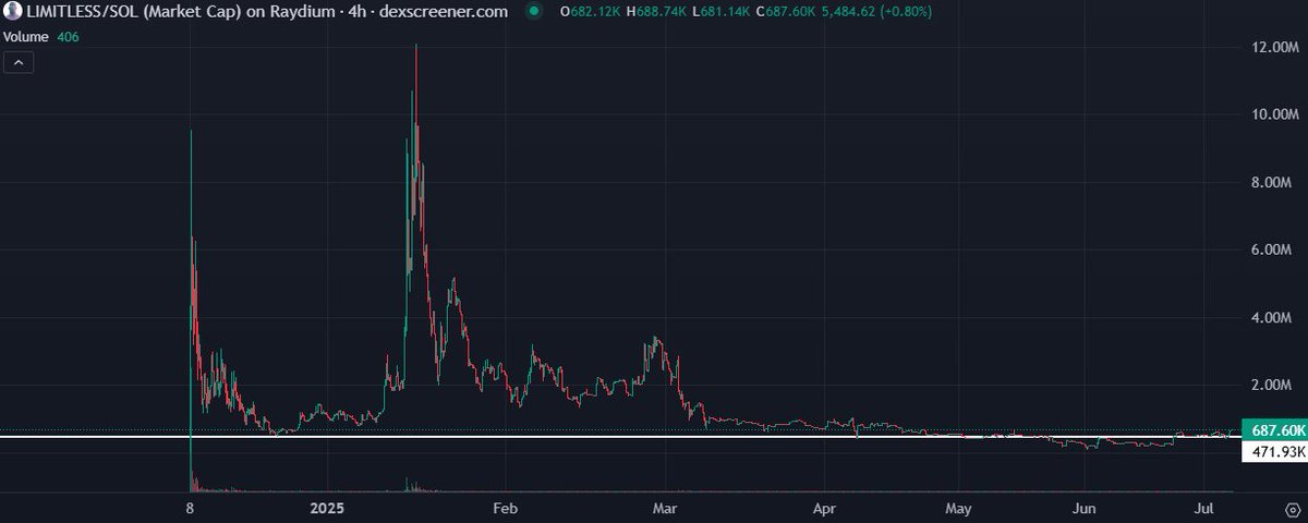 Haven't seen a more clear cut bottom to reversal than #LIMITLESS <a href="/onlywithneo/">NEO</a> 

Chart lining up perfectly with new updates/releases to come

Check the tweet below by <a href="/bullishjax/">jax⚡.base.eth 🐜</a> for all the info you'll need x.com/bullishjax/sta…