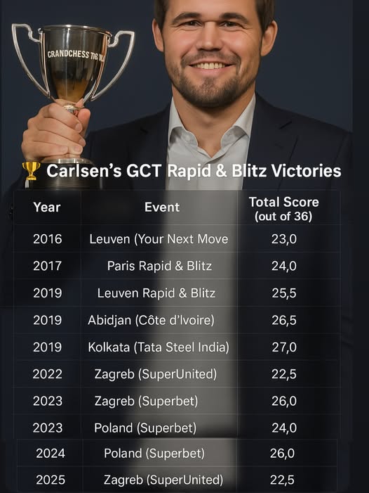 Chessbase36's tweet image. Unstoppable Magnus the GOAT Won his 10th GCT Rapid &amp;amp; Blitz event out of 12