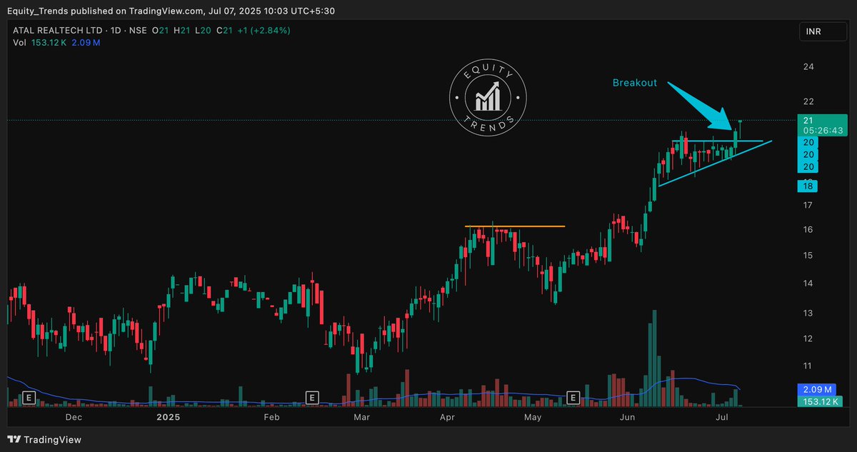 EquityTrends's tweet image. #atalrealtech ltd. Breakout was on Friday. And looking like a good follow up day today. 🤞

#atalreal