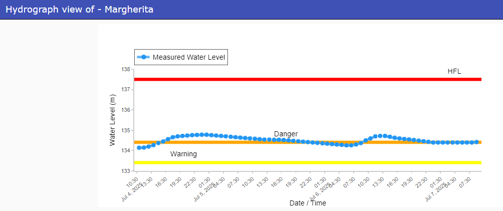 CWCOfficial_FF's tweet photo. River #Buridehing at #Margherita in #TINSUKIA district of #Assam continues to flow in #SEVEREFLOODSITUATION. It is flowing at a level of 134.42 m with #Rising trend which is 0.00 m above its #Danger Level of 134.42 m
@CWCOfficial_GoI
@NDRFHQ
@ndmaindia
@DoWRRDGR_MoJS https://t.co/Xvcjyt22Ab