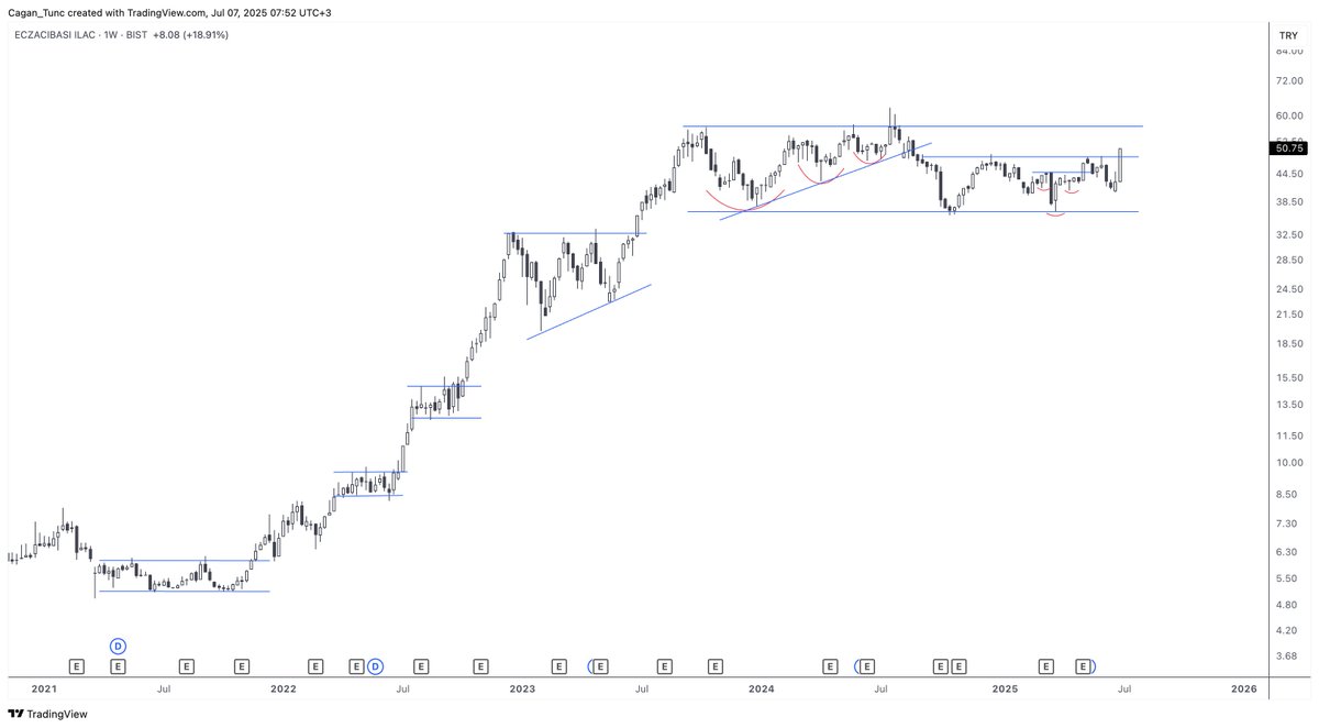 #ECILC #Borsaistanbul #Watchlist