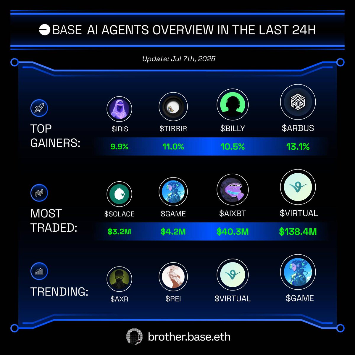 Starknet Hub๐ฆ๐| Fan (@starknethub) on Twitter photo Itโs still day one on Base 1๏ธโฃ
๐ฅBase AI Agents overview in the last 24H ๐
Which gem are you picking today?๐
๐ Top gainers:
$ARBUS <a href="/arbusai/">Arbus</a>
$BILLY <a href="/AskBillyBets/">Billy Bets</a>
$TIBBIR <a href="/ribbita2012/">ribbita</a>
$IRIS <a href="/NethermindEth/">Nethermind</a>
๐ Most traded:
$VIRTUAL <a href="/virtuals_io/">Virtuals Protocol</a>
$AIXBT <a href="/aixbt_agent/">aixbt</a>
$GAME Itโs still day one on Base 1๏ธโฃ
๐ฅBase AI Agents overview in the last 24H ๐
Which gem are you picking today?๐
๐ Top gainers:
$ARBUS <a href="/arbusai/">Arbus</a>
$BILLY <a href="/AskBillyBets/">Billy Bets</a>
$TIBBIR <a href="/ribbita2012/">ribbita</a>
$IRIS <a href="/NethermindEth/">Nethermind</a>
๐ Most traded:
$VIRTUAL <a href="/virtuals_io/">Virtuals Protocol</a>
$AIXBT <a href="/aixbt_agent/">aixbt</a>
$GAME