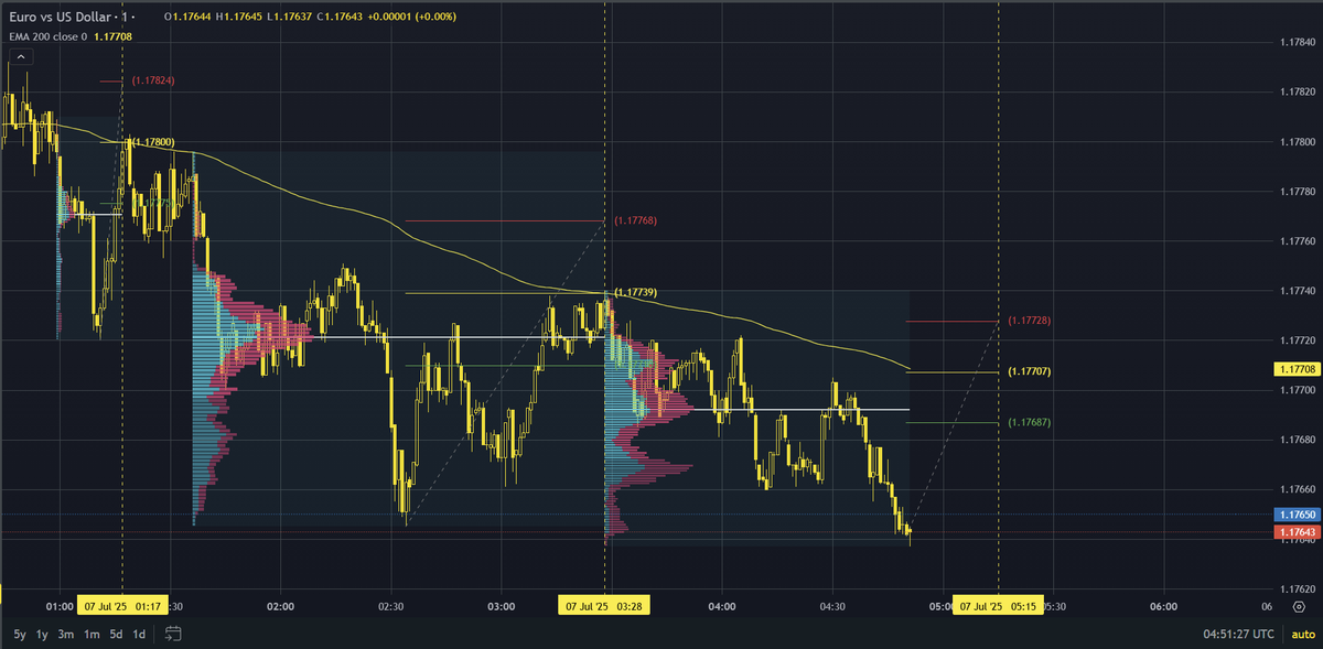 ScalpingX's tweet image. #EUR/USD

SC02 M1 pending Sell order, entry lies within the HVN and meets a positive simplification condition with two consecutive profitable Sell orders. Estimated stop-loss around 0.02%. The downtrend is in its 84th cycle, with a decline range of 0.09%.

#ScalpingStrategy…