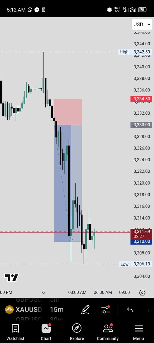 I'm back guys after been a while😊 let's go and focus on our dreams who's ready🙌🔥
#Short
#GoldTrade
#IctTrader