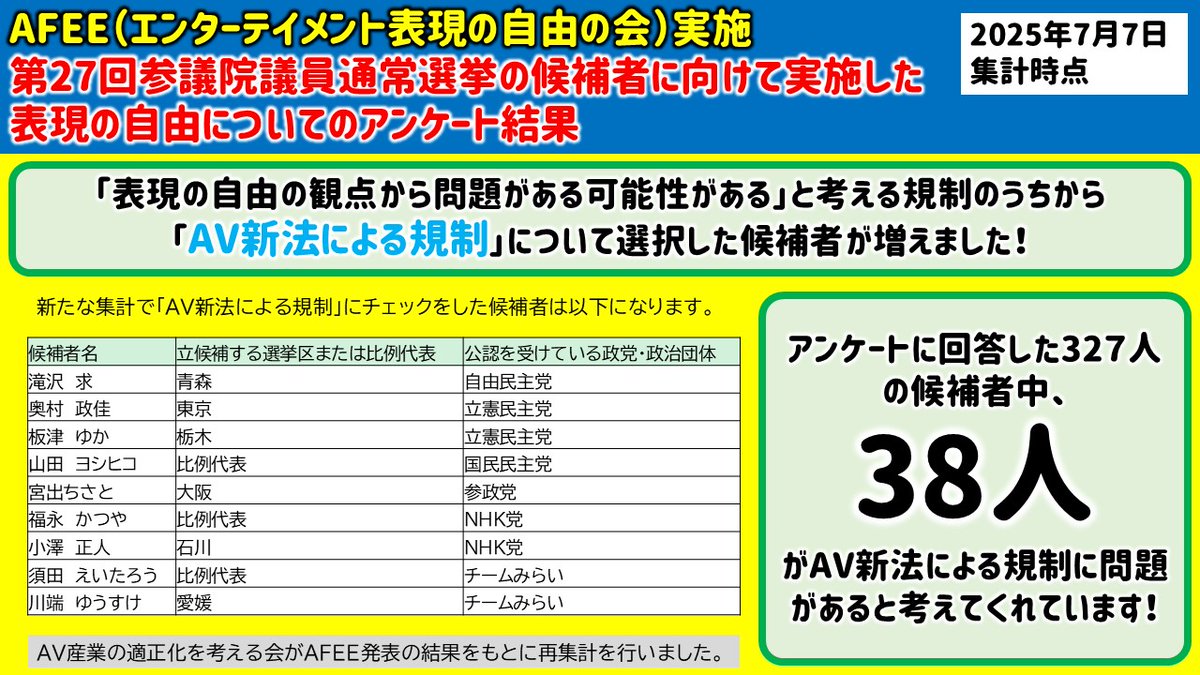 『エンターテイメント表現の自由の会』（AFEE）が実施した参院選候補者への表現の自由についてのアンケート結果に更新（追加回答分の集計完了）があります🥰

⭐️9名が増えて、全327名の候補者のうち38名の候補者様がAV新法の規制について問題があると考えてくださいました⭐️