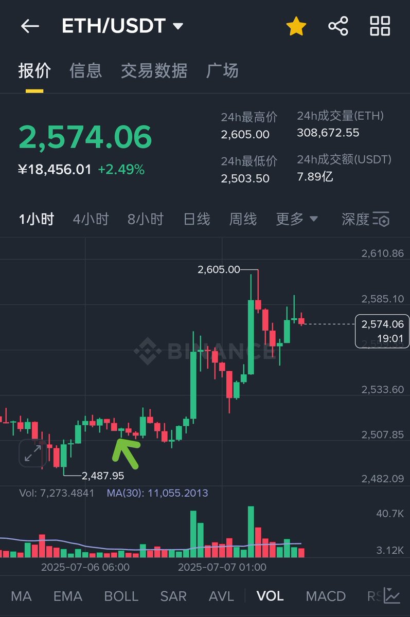 昨日发文 24 小时后
#以太坊 上涨了 2.5%
发文 2510 涨到 2574
短期的价格很难预测准
长期看比特和以太是必涨的
比特和以太现货拿稳到 10 月份

合约玩家开单一做好仓位管理，并带上止损，不要抗单，交易是一场长期的修行，交易最最重要的是有自己完整的交易系统并严格执行！