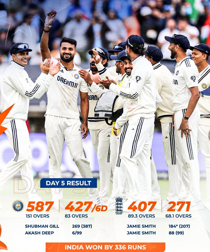 Great victory for India at Edgbaston. Brilliantly led by Shubhman with the bat and in the field and impactful performances from everyone. Special mention to Siraj and Akash for the way they bowled on this pitch. 👏🇮🇳 
<a href="/ShubmanGill/">Shubman Gill</a>  <a href="/mdsirajofficial/">Mohammed Siraj</a> #AkashDeep