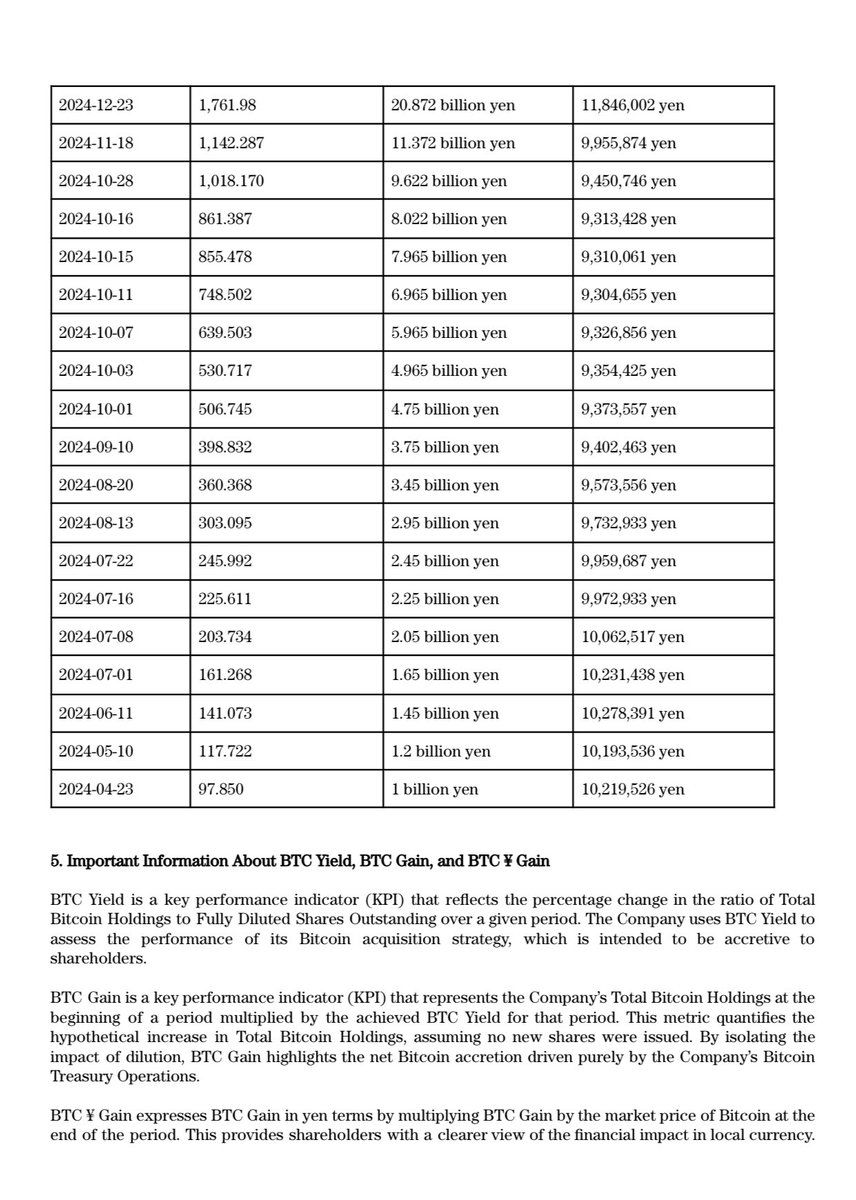*Metaplanet Acquires Additional 2,205 $BTC, Total Holdings Reach 15,555 BTC*