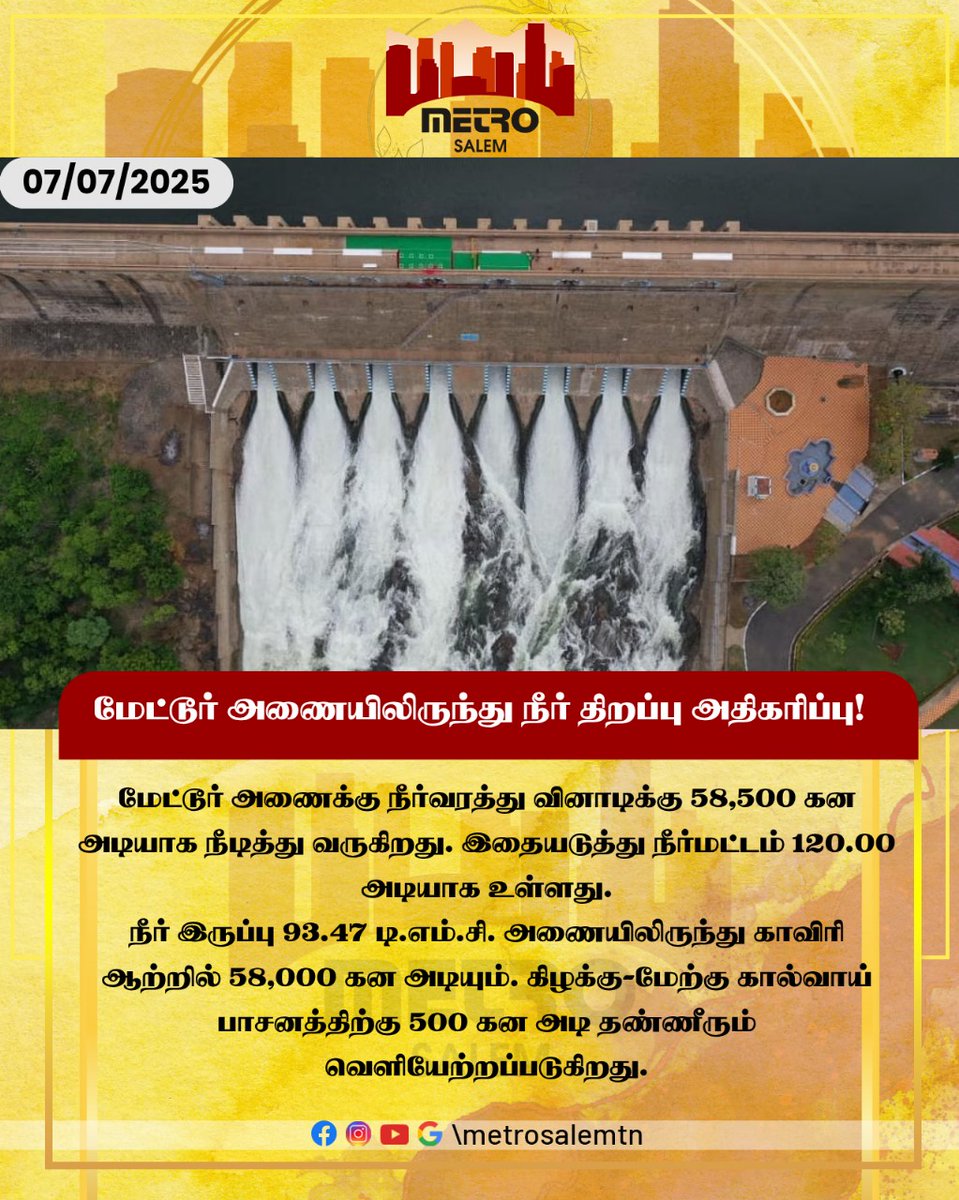 Mettur Dam Sustains 58,500 Cusec Inflow at Full Capacity (120 ft); Releases 58,000 Cusecs to Cauvery River, 500 Cusecs for Delta Irrigation