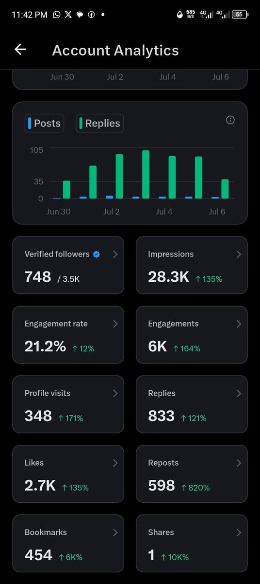 One Week Analytics Progress👀

Was expecting 100k impressions in a week of verification but I Lied. 

Wasn't that easy🥷