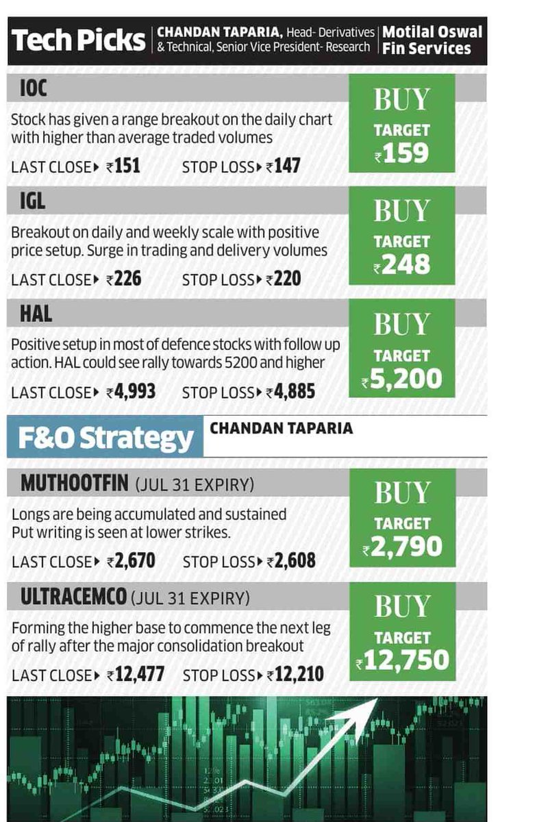 MotilalOswalLtd's tweet image. #DayTradingGuide by @tapariachandan, Head  Derivatives &amp;amp; Technicals, Wealth Management, Motilal Oswal Financial  Services Ltd

@EconomicTimes