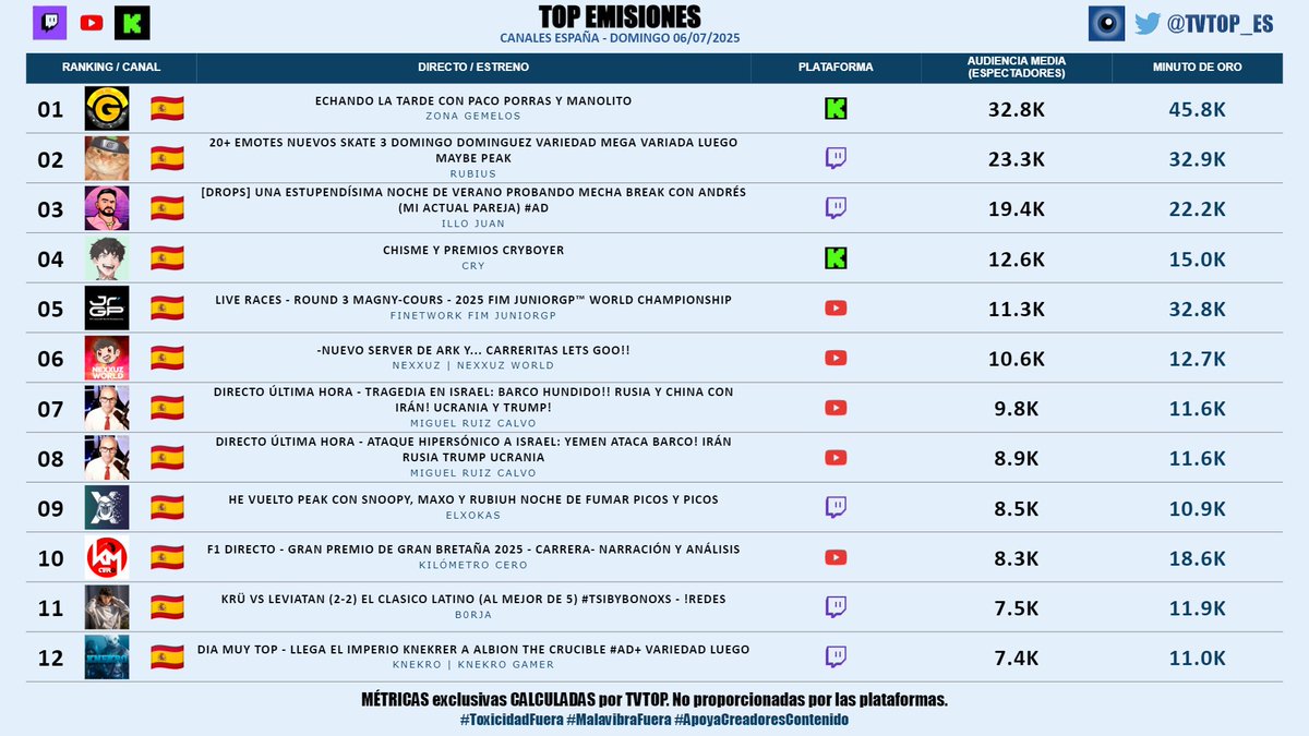 tvtop_es's tweet photo. #StreamingEspaña | DOMINGO 06/07/2025 | Nuestro 🔝 EMISIONES 📊🇪🇸

▶️ 🥇 #ZonaGemelos 🎰
▶️ 🥈 #Rubius 🧡
▶️ 🥉 #IlloJuan 👽
▶️ #Cry 👽🖤
▶️ #FinetworkFIMJuniorGP 🏍️
▶️ #Nexxuz 🦖
▶️ #MiguelRuizCalvo (x2) ⚖️📚
▶️ #Xokas 👊🏽
▶️ #KilómetroCero 🏎💨
▶️ #b0rja 🎮
▶️ #KNekro 👴🏽🎮