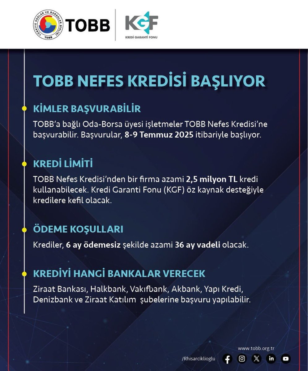 TOBB Nefes Kredisi yeniden başlıyor.
Ülkemiz ekonomisinin can damarı KOBİ’lere destek olmak için TOBB, KGF ve Bankalar el ele verdi. KOBİ’lere uygun koşullarda finansman desteği sağlamak amacıyla yeni bir TOBB Nefes Kredisi’ni hayata geçiriyor. 
Başvurular 8-9 Temmuzda başlıyor.