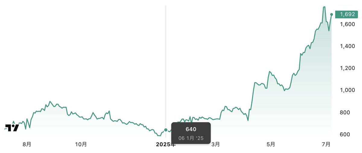 おお、ついにベガ(LOWYA)がカンブリアに。

最近のLOWYAはオンラインに留まらず、オフライン接点での攻勢を強めていて、既に全国10店舗。

それが数字に効いているのがマンスリーレポートを見るとよくわかる(昨対+30%に迫るRevenue Growth)。

王者ニトリの売上はまだ50倍以上あるので、TAMは広大。