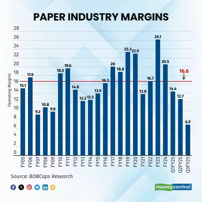 moneycontrolcom's tweet image. #MarketsWithMC | Margins are down, costs are up, but India’s paper industry is now betting on a rebound.

#Margins #PaperIndustry #Costs #India 

More details ⤵️
moneycontrol.com/news/business/…