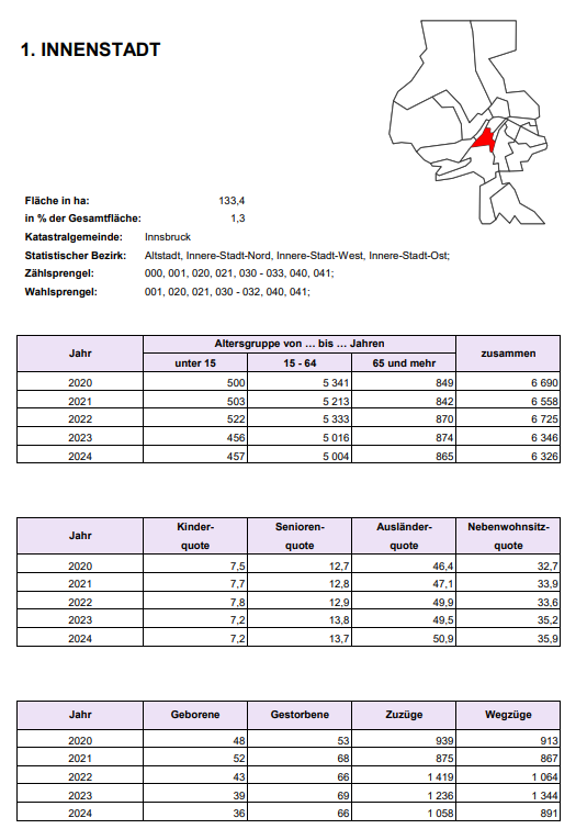 Der Stadtteilspiegel 2025 ist fertig, angereichert mit den Daten der jüngsten Arbeitsstättenzählung:
city-map.innsbruck.gv.at/hub/statistik/…