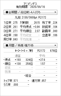 雀サクッTVさんで2018年から始まったこの番組、7年と2600本かけて、実況プレイだけで九段になることが出来ました🎉目標にしていたのでめっちゃ嬉しいです！

十段は厳しいと思ったのですが、312111とスタートダッシュ決めたので欲張って頑張ります💪

毎週月曜日10時～14時はぜひ雀サクッTVさんへ！