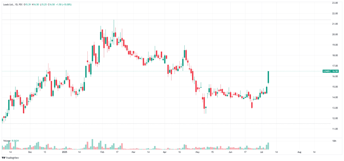 Nasir_dar101's tweet image. zalmo suba suba hi.
#LOADS #PSX #KSE100