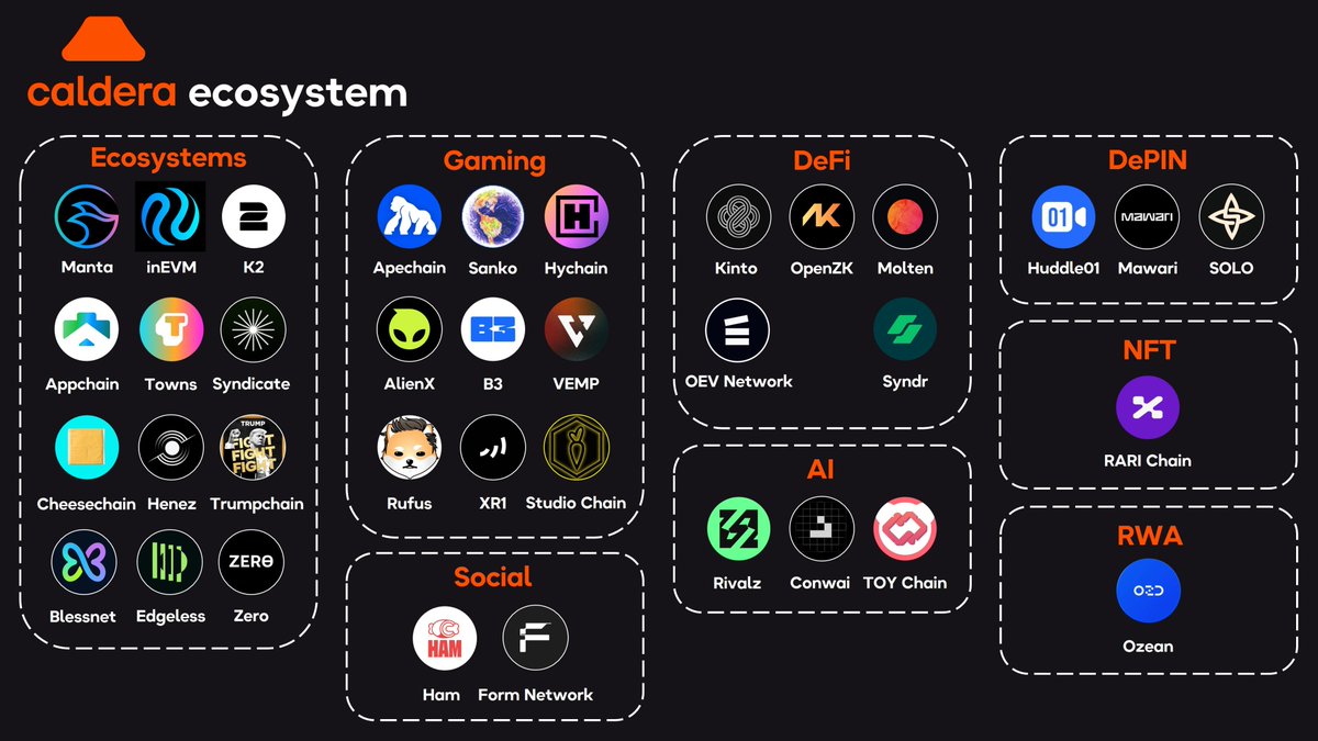 0xIhor's tweet image. A lot of people are yapping this and that about @Calderaxyz's ecosystem, but few actually understand why it's so important for #Ethereum.
Diversity.
Caldera's ecosystem enhances Ethereum's scalability via specialization.
It brings new sectors and developers on-chain.
You…