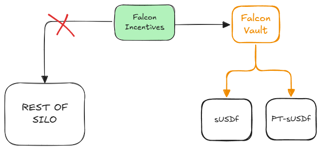 One of the inch resting thing about Silo v2's design is we now have a:
1. Base layer of isolated markets
2. Aggregation layer of managed vaults

Such a design is actually better for lenders, borrowers, AND external protocols alike - allow me to explain. 👇

We now have 3 core