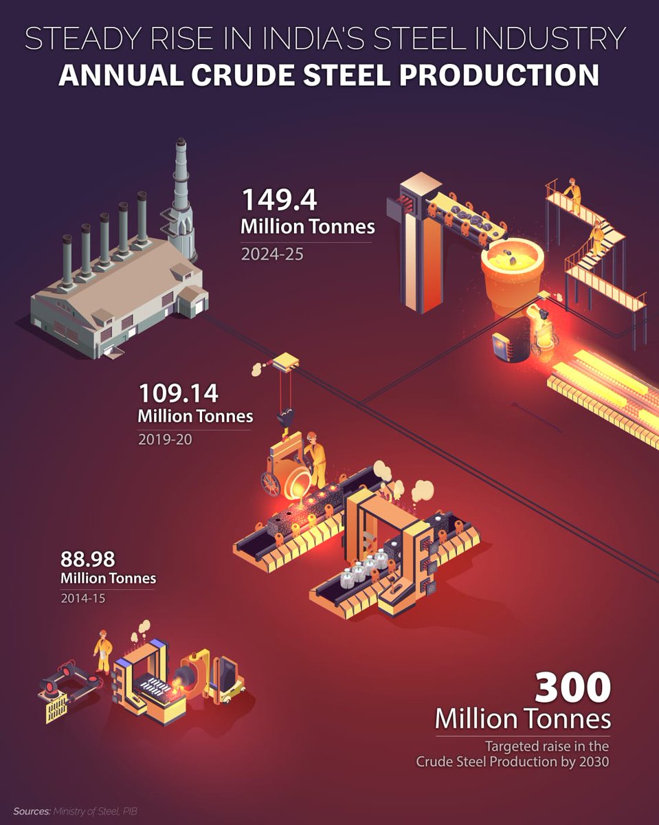 India’s steel story is on a steady rise — from 89 million tonnes in 2013-14 to a bold 300 million tonne vision by 2030.  

𝐔𝐧𝐝𝐞𝐫 𝐏𝐌 𝐌𝐨𝐝𝐢, 𝐈𝐧𝐝𝐢𝐚 𝐢𝐬 𝐠𝐞𝐭𝐭𝐢𝐧𝐠 𝐬𝐭𝐫𝐨𝐧𝐠𝐞𝐫. 💪