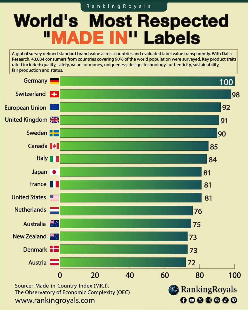 RankingRoyals's tweet photo. Germany and Switzerland once again beat the rest of the nations as the most respected made-in labels as of 2023-2024. https://t.co/i8gmOFM5Ol