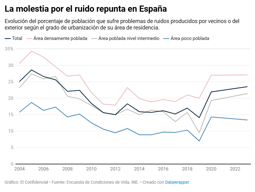 Durante décadas, quejarse del ruido sonaba a un sinsentido. Se asumía que los altos decibelios eran una parte esencial del núcleo urbano, de estar en un lugar vivo. Pero ahora la batalla por la búsqueda de una ciudad más silenciosa se ha visto respaldada
elconfidencial.com/espana/2025-07…
