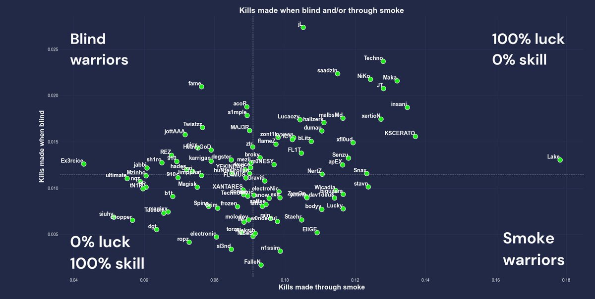 mantczaq's tweet image. i&apos;ve analyzed 482 maps played on S-tier events this year to find out which player is the most lucky one

jL made ~2.7% of his kills when blind
Lake made ~18% (!) (41/230) of his kills through smoke
shotout to ropz for being on the lowest luck side

#datadrivencs
