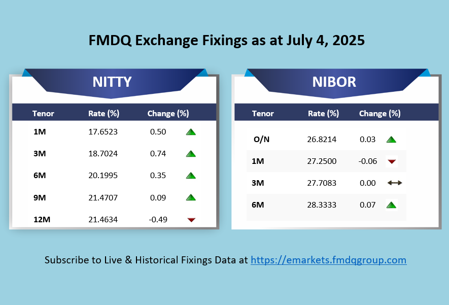 FMDQ Exchange Fixings (delayed by 24hrs) - NITTY and NIBOR as at July 4, 2025.