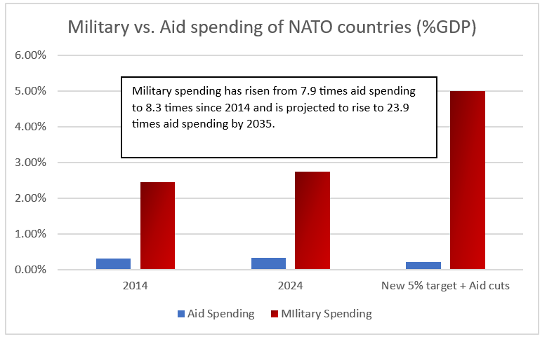 Currently military spending is 8 times more than aid, but with NATO increases and cuts to aid this will rise to 24 times.