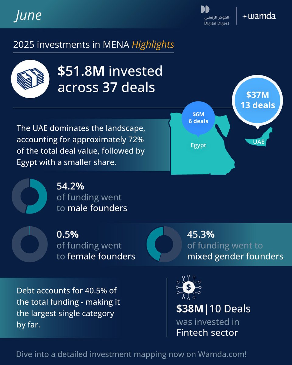 📉MENA startup funding saw one of its sharpest drops in June 2025, with only $51.8M raised across 37 deals—an 82% decline month-on-month and a 55% drop compared to last year.

The UAE reclaimed its top spot, contributing over 70% of total funding, while Egypt followed with a
