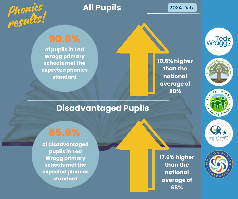 Ted Wragg Trust (@tedwraggtrust) on Twitter photo 🎉 We're thrilled with our latest phonics results - 90.6% of pupils met the expected standard well above the national average 🙌
Phonics plays a vital role in early literacy development, key to building confidence & developing a love of reading. 📖 🎉 We're thrilled with our latest phonics results - 90.6% of pupils met the expected standard well above the national average 🙌
Phonics plays a vital role in early literacy development, key to building confidence & developing a love of reading. 📖