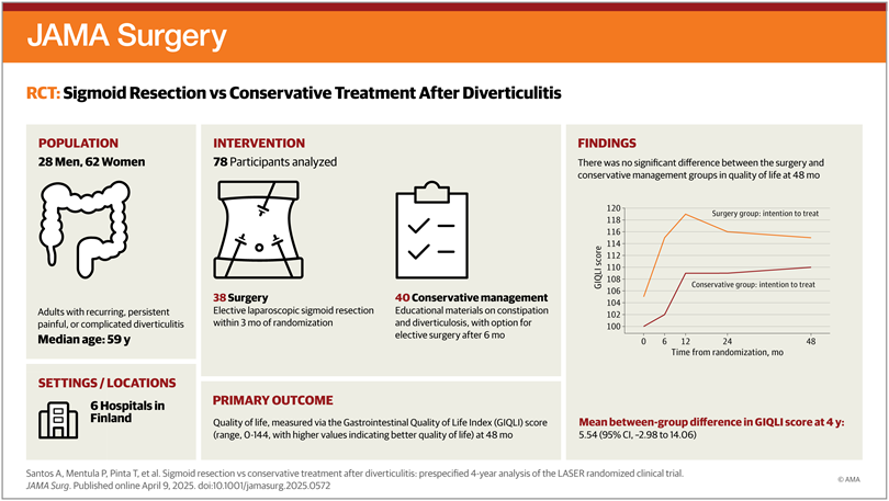 This 4-year analysis of data from the LASER RCT demonstrates a high crossover rate to surgery for patients with low GI Quality of Life scores. ja.ma/3GbbJdn