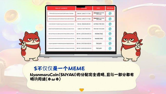 好家伙🥷 (@wjf110) on Twitter photo 发现了一个新项目:<a href="/NYANMARUCoin/">NYANMARU Coin</a>
$NYAN 表面看着是个日系 Meme 币,猫猫头像那种,
但背后其实是日本那家老牌娱乐集团 Maruhan 在支持,并作为其长期战略的一部分建立了比特币资产库。
代币经济学也挺透明、目标明确,感觉还不错,
我看现在还<a href="/BitgetWallet/">Bitget Wallet 🩵</a>合作,要一起走出全球。 发现了一个新项目:<a href="/NYANMARUCoin/">NYANMARU Coin</a>
$NYAN 表面看着是个日系 Meme 币,猫猫头像那种,
但背后其实是日本那家老牌娱乐集团 Maruhan 在支持,并作为其长期战略的一部分建立了比特币资产库。
代币经济学也挺透明、目标明确,感觉还不错,
我看现在还<a href="/BitgetWallet/">Bitget Wallet 🩵</a>合作,要一起走出全球。